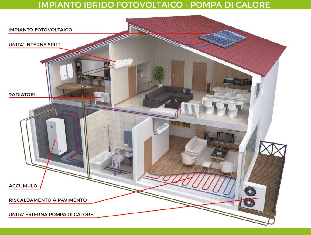 Impianto ibrido fotovoltaico e pompa di calore