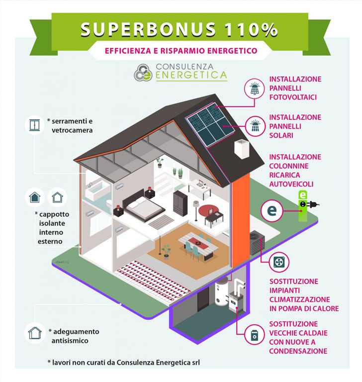 infografica-SUPERBONUS-110-per-cento