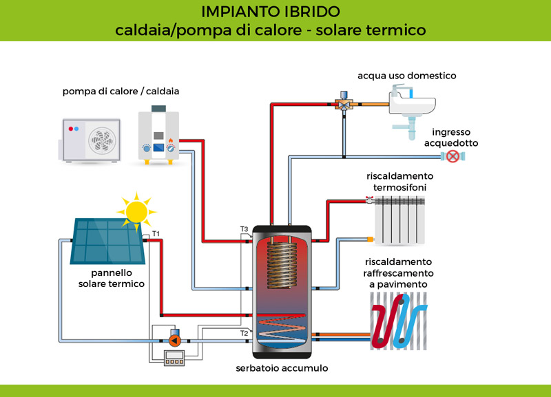 impianto ibrido solare pompa di calore